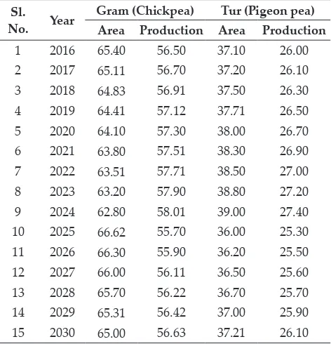 Table 3: Projected Supply for Major Pulses in India (Area in Lakh ha, Production in Lakh tonnes)