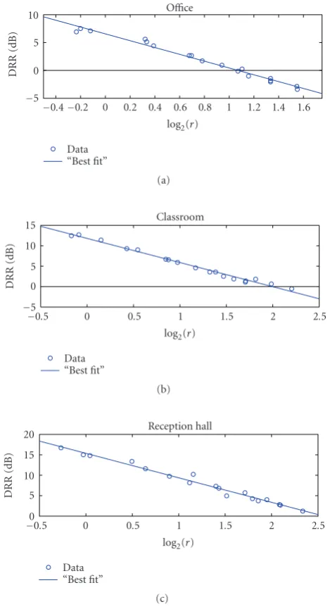 Figure 1: Direct-to-reverberant ratios versus log 2(r), where r is thesource-microphone range