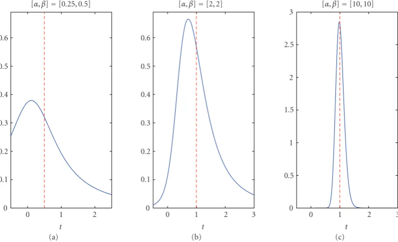 Figure 2: Portions of the PDFs of N(α,1)/N(β,1), also shown is α/β (dashed line).