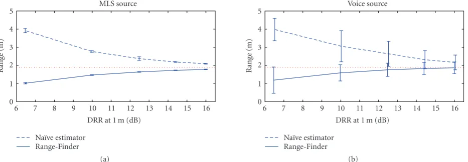 Figure 8: A comparison of mean range estimates (± one standard deviation) for the na¨ıve range estimator and the Range-Finder algorithm.