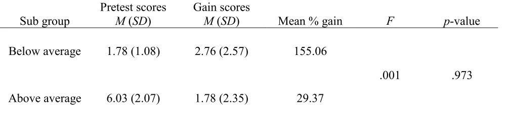 Table 4 Subgroup Analysis of Evidentiary Reasoning Items Based on Mean Pretest Scores 