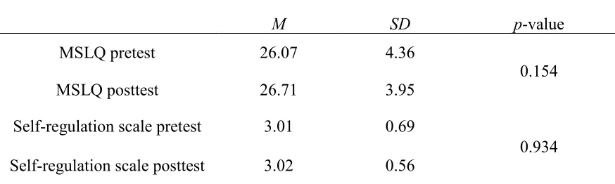 Table 10 Comparison of Categorical Values of PMR Scores and MSLQ Posttest Scores (n=68) 