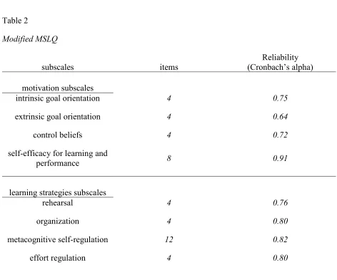 Table 2 Modified MSLQ 