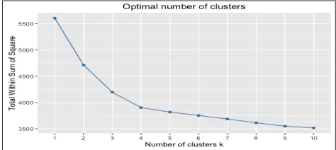 Fig. 1: Dendrogram of Cluster Analysis