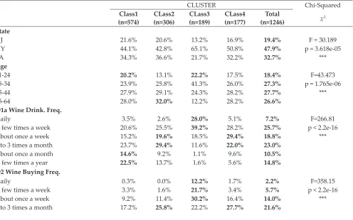 Table 2: Contingency Table and Independence Test of Wine Consumer Clusters