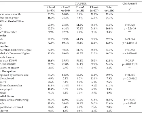 Table 3: Profile of Wine Consumer Clusters