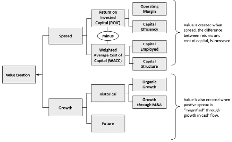 Figure 2. Strategy Formulation Source: Harvard Business Review (2005) 