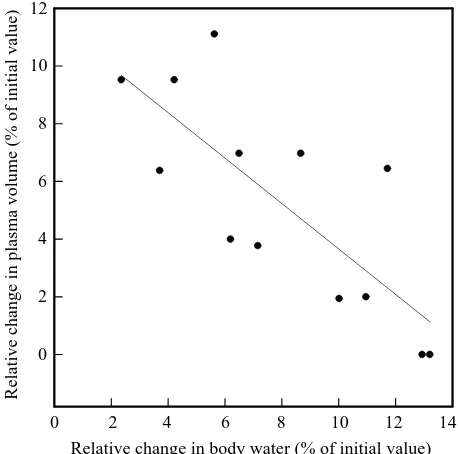 Fig. 2. Relationship between the estimated relative change in plasmavolume (RPV) and relative change in body water (RBW) in free-ﬂying tippler pigeons