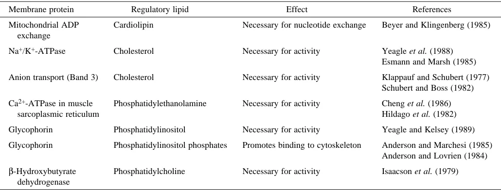 Table 1. Examples of membrane proteins that are inﬂuenced by speciﬁc restricted lipids