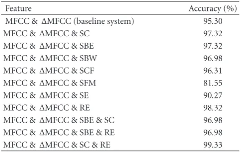 Table 2: Experimental results using 7 s test utterances (298 tests).