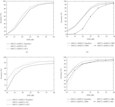 Figure 3: Performance of spectral features with noise, (a)-(b) with AWGN, (c)-(d) with babble noise.