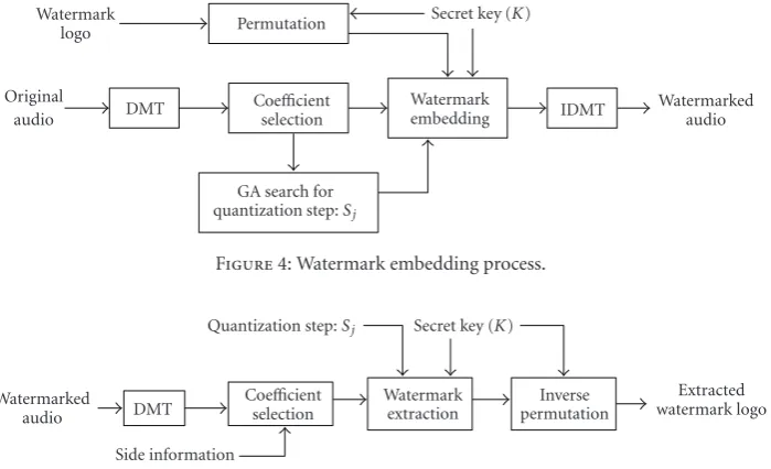 Figure 4: Watermark embedding process.