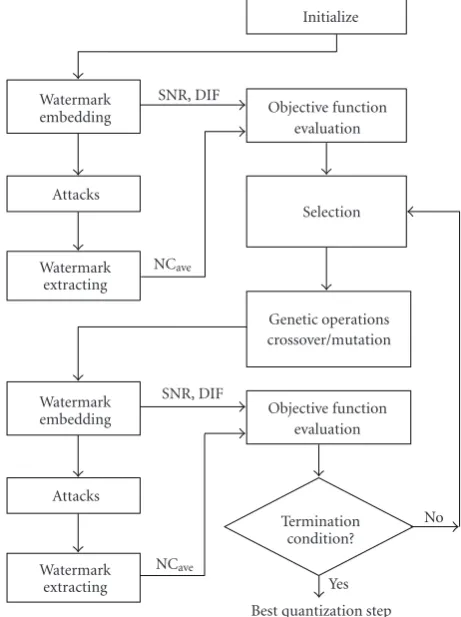 Figure 6: Optimization diagram for digital audio watermarkingusing genetic algorithm.