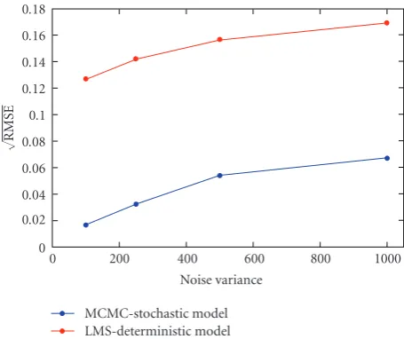 Figure� 1: The square root of the relative mean-square error,E{(nt − �nt)2/n2t }, of the Gibbs Sampler and the least-mean-squares estimation approach, as a function of the observation noisevariance of 100, 250, 500 and 1000.