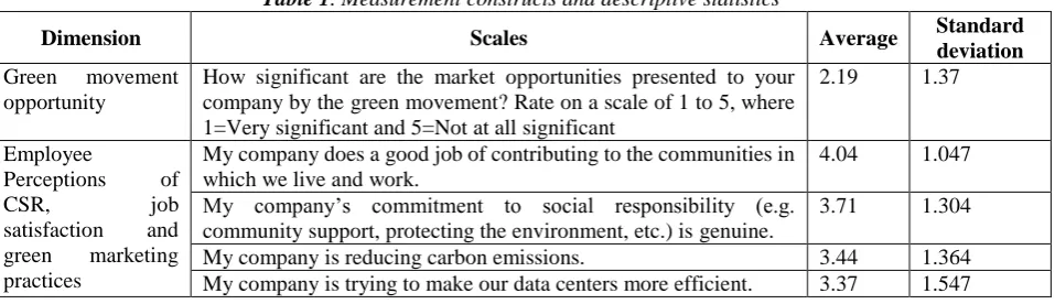 Table 1. Measurement constructs and descriptive statistics 