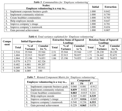 Table 5. Communalities for ‘Employee volunteering’ Scales: 