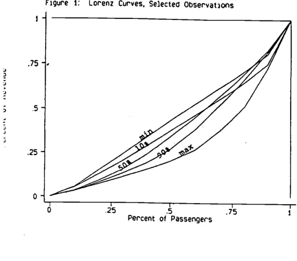 Figure 1: Lorenz Curves, Se]ecteu Obseryat]ons .75 LI 3 LI -J  .5-J I  .25- OF-S 6 .25 