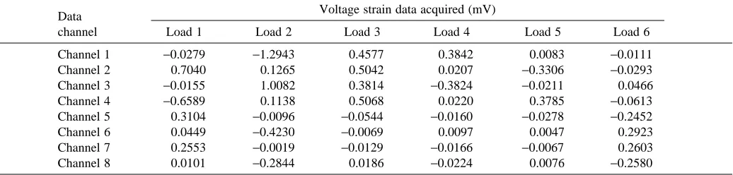 Table 1. Load matrix (L6x6) applied to the transducer for calibration