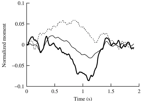 Fig. 8. Normalized reaction moments for a half-stride of slowbrachiation (0.8 m s−1) along horizontally oriented handholds (see Fig.3)