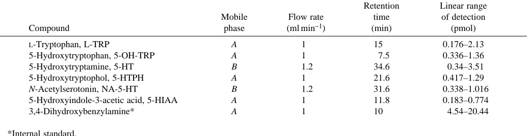 Table 2. Composition of solutions used for eyestalksuperfusion and/or incubation