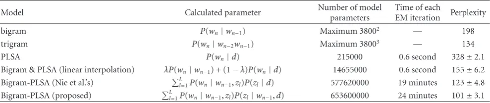 Table 2: Perplexities, number of parameters, and the computation cost of the bigram-PLSA model and other language models.