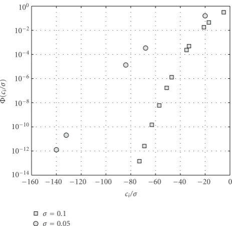 Figure 1: Visualisation of the dominant terms:versus for two di Φ(ci/σ) versus ci/σﬀerent σ values.