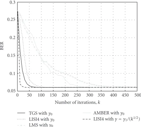 Figure 4: Final BER for 100 diﬀerent runs of TGS in the case ofrandomly chosen initial state, channel h(1) and SNR = 24 dB.