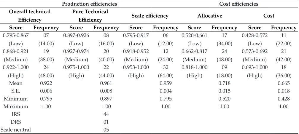 Table 4: Frequency distribution of production and cost efficiencies of pecan nut under input oriented DEA model (n=50)
