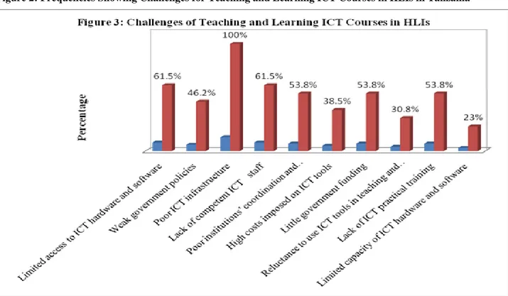 Figure 2: Frequencies Showing Challenges for Teaching and Learning ICT Courses in HLIs in Tanzania 