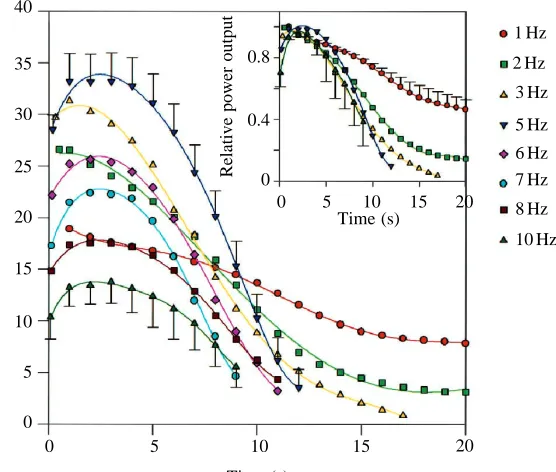 Fig. 1. Power–cycle frequency relationship for mouse soleus muscleat 37°C prior to fatigue