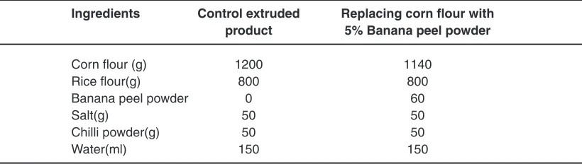 Table 1: Ingredients Used In Extruded Product