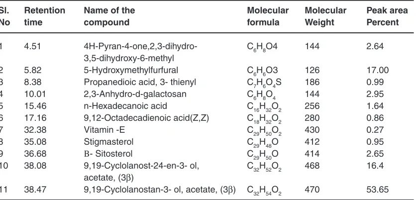Table 5: GC-MS analysis of bioactive components in USA variety banana peel powder
