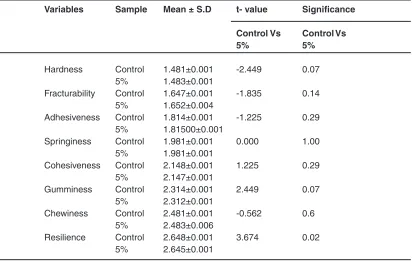 Table 10: Texture profile analysis of extruded product