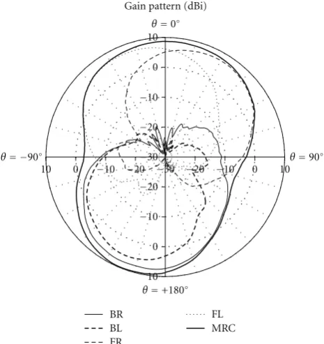 Figure 3: Radiation patterns of four circularly polarized antennasmounted into the garment and worn by the ﬁreﬁghter
