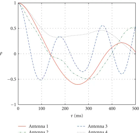 Figure 8 displays the evolution of the channel estimatesin the complex plane. The continuous phase variation isdiDoppler shift and time-variance of the channels, as theﬀerent for each channel