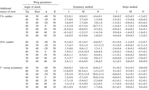 Table 5. Performance of the Symmetry and Strips methods with added camber and asymmetry