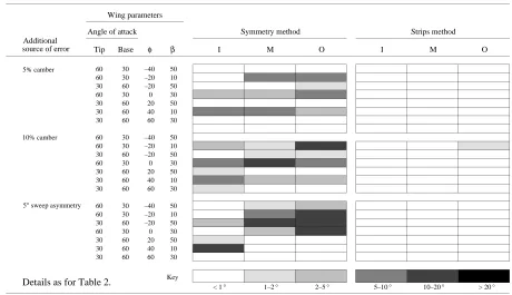 Table 6. Mean errors for the Symmetry and Strips methods with added camber and asymmetry (from Table 5)              shaded to emphasize their magnitude
