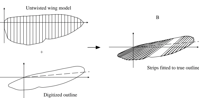 Fig. 3. The Strips method. (A) Thestarting images are the strips comprisingthe planform of the untwisted wing (top)and the true wing margin as digitizedfrom the video image (bottom)