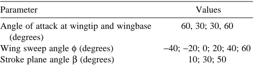 Table 1. The selected range of values for the three kinematicparameters