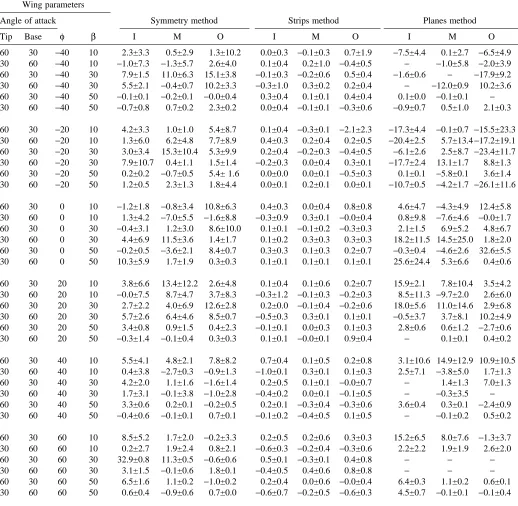 Table 2. Performance of the three analysis methods under the conditions given in Table 1