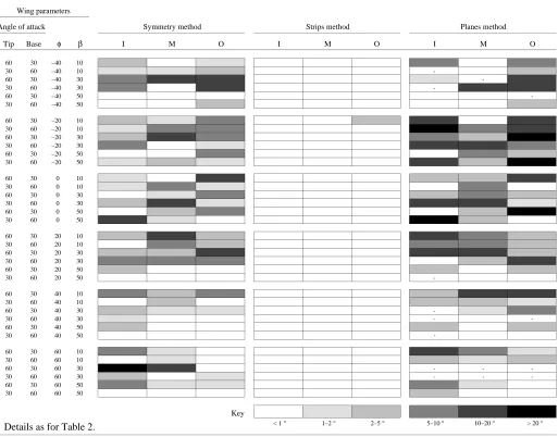 Table 3. Mean errors of the three analysis methods (from Table 2) shaded to emphasize their magnitude