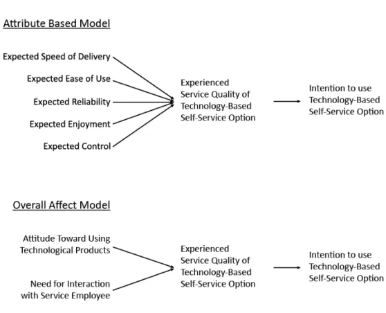 Figure 4.8.  Attribute and Overall Effect Models of Service Quality (Dabholkar, 1996) 