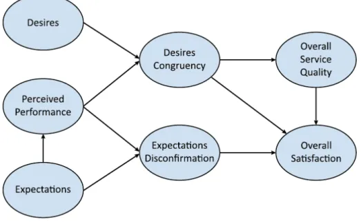 Figure 4.9.  Model of Service Quality and Satisfaction (Spreng and Mackoy, 1996) 