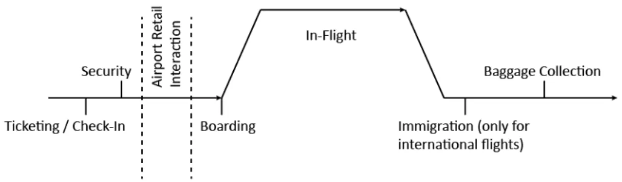Figure 3.1.  Phases of the Air-Travel Experience  
