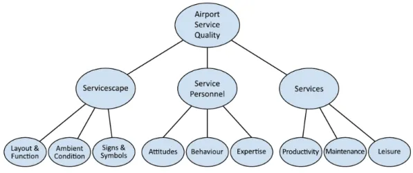 Figure 3.2.  Airport Service Quality (Fodness and Murray, 2007) 