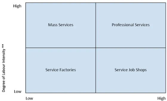 Figure 4.1.  Service Classifications