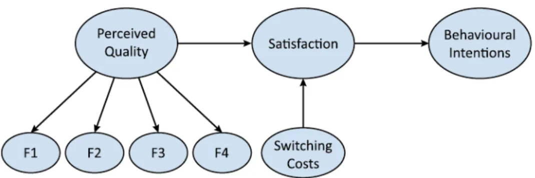 Figure 4.2 - Customer Satisfaction (Dabholkar, Shepard and Thorp, 2000; Jones,  Mothersbaugh and Beatty, 2000) 