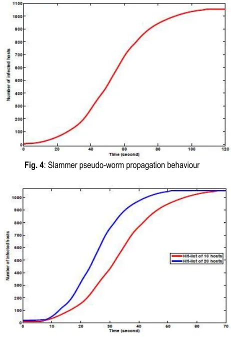 Fig. 4: Slammer pseudo-worm propagation behaviour 