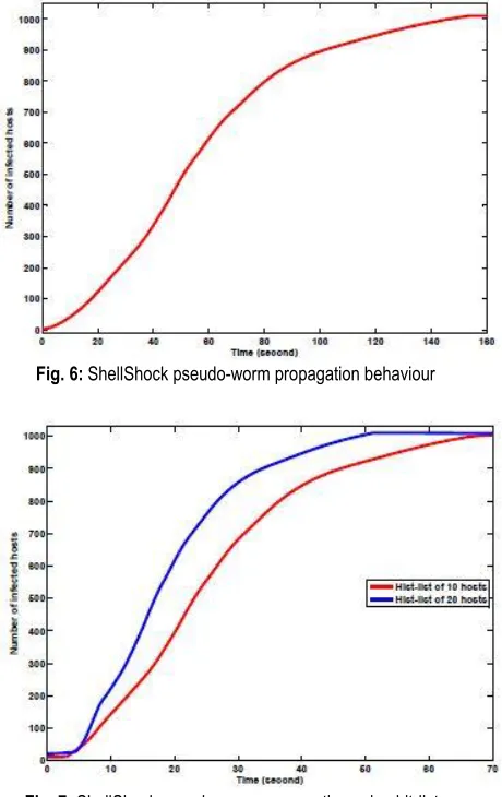 Fig. 7: ShellShock pseudo-worm propagation using hit-lists 