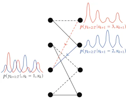 Figure 4: Example of backward propagation of Gaussian mixtures(with N = 4) on a 4-state trellis.